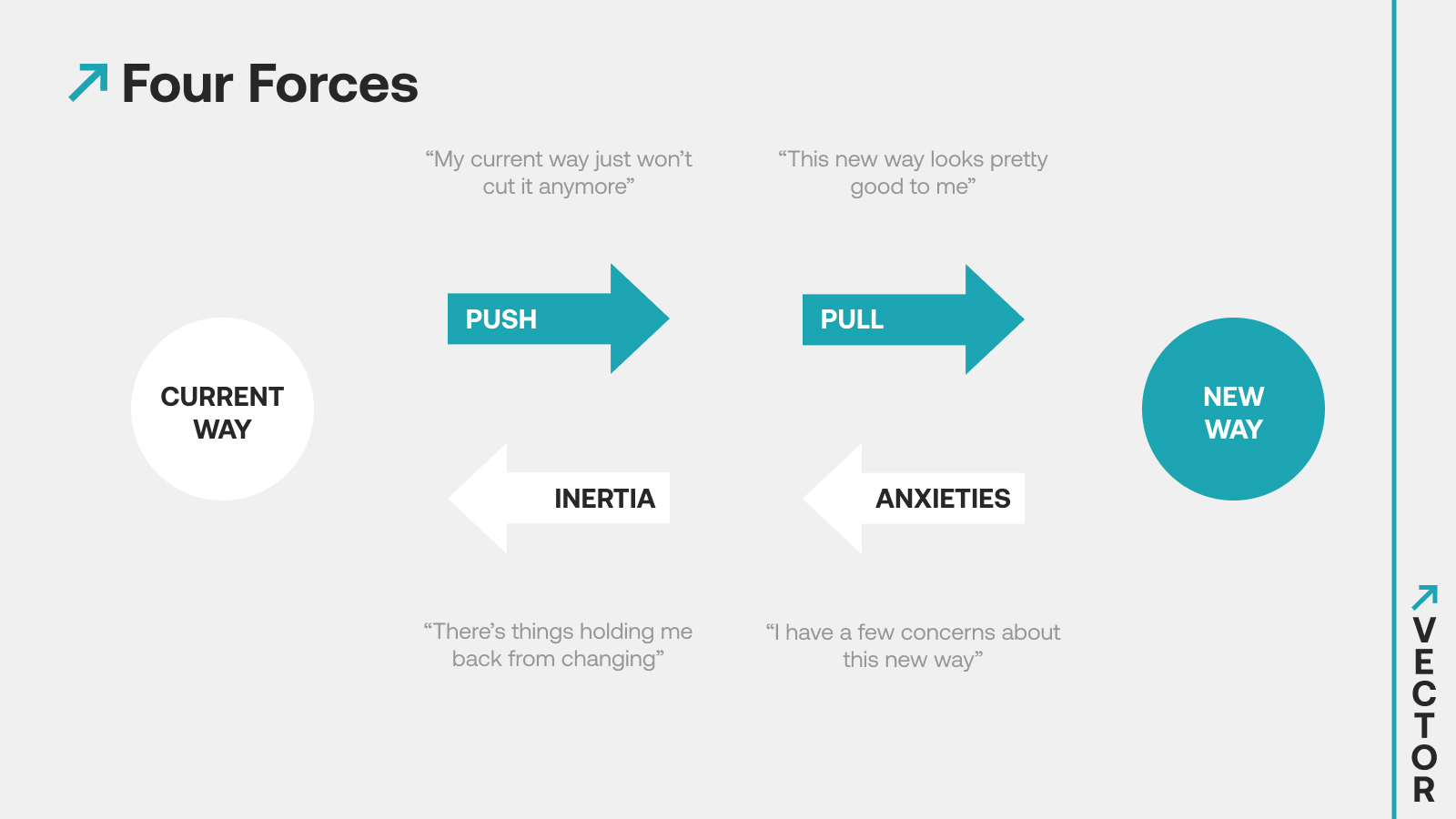 Four Forces diagram: Current Way circle on the left, New Way circle on the right, with teal Push and Pull arrows driving the buyer rightward, and white Inertia and Anxieties arrows holding them back. Each force annotated with a customer quote.