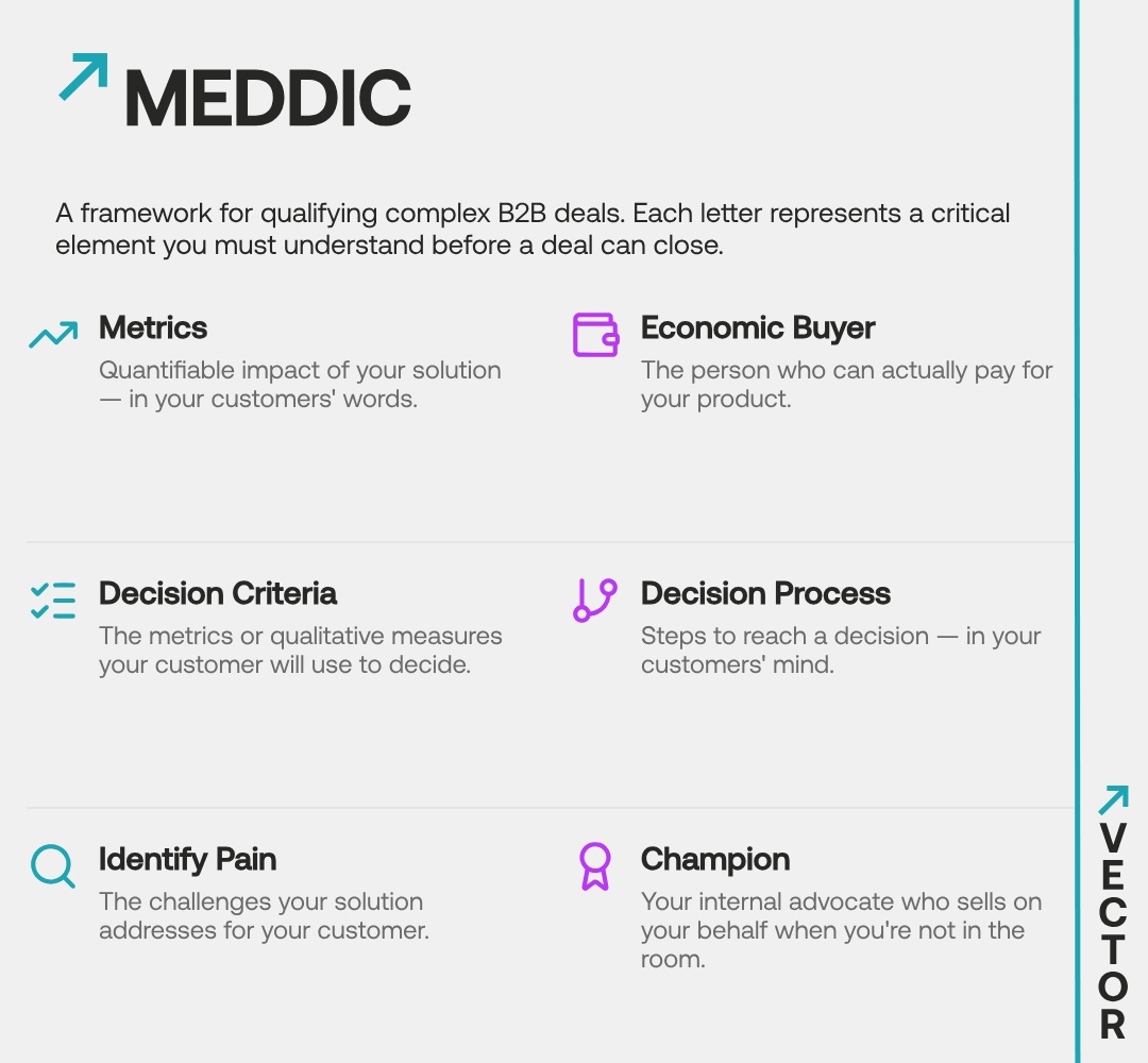 MEDDIC Framework - Metrics, Economic Buyer, Decision Criteria, Decision Process, Identify Pain, Champion