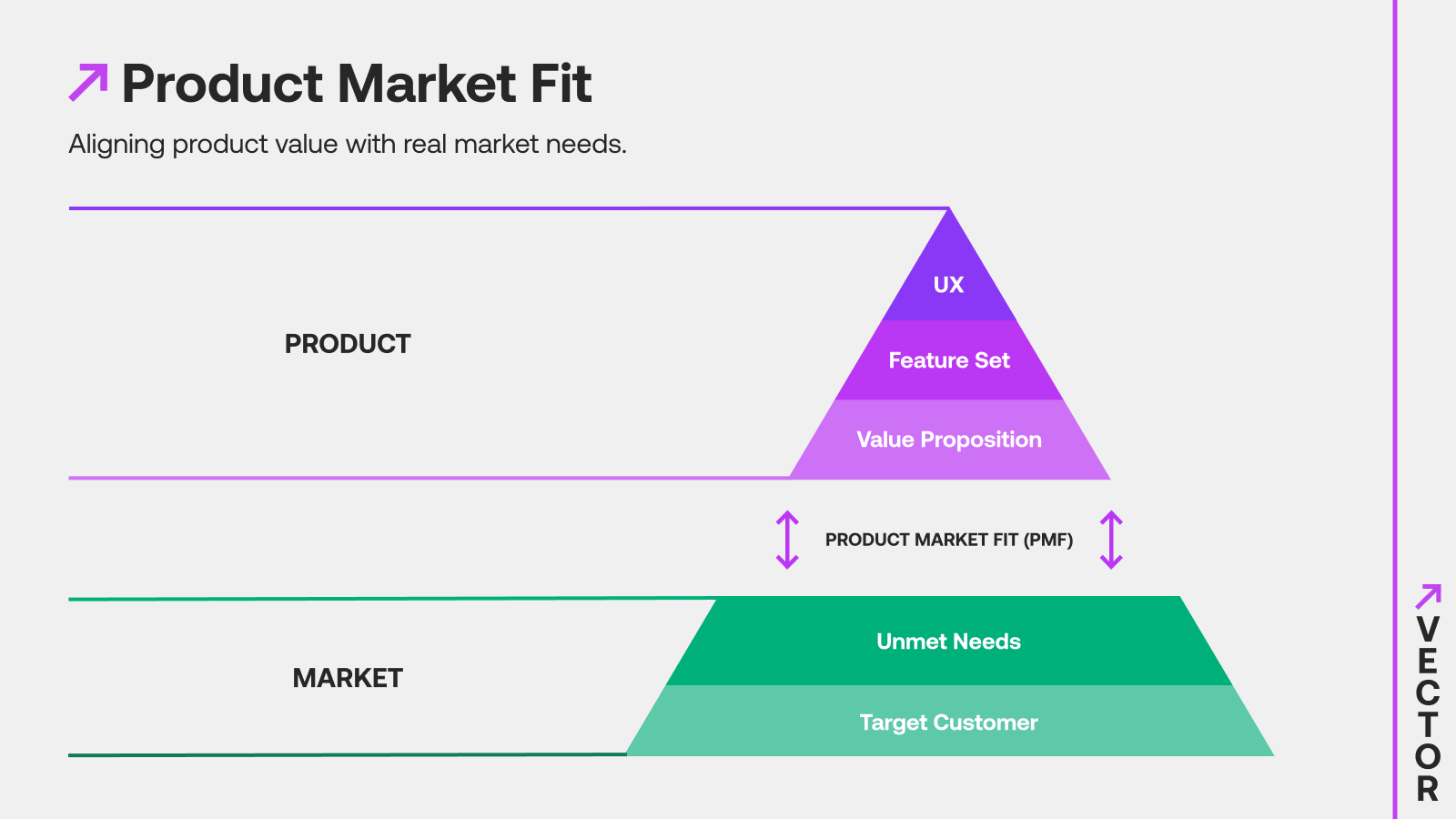 PMF diagram: a product pyramid (value proposition, feature set, UX) meeting a market pyramid (unmet needs, target customer) at the product-market fit interface.