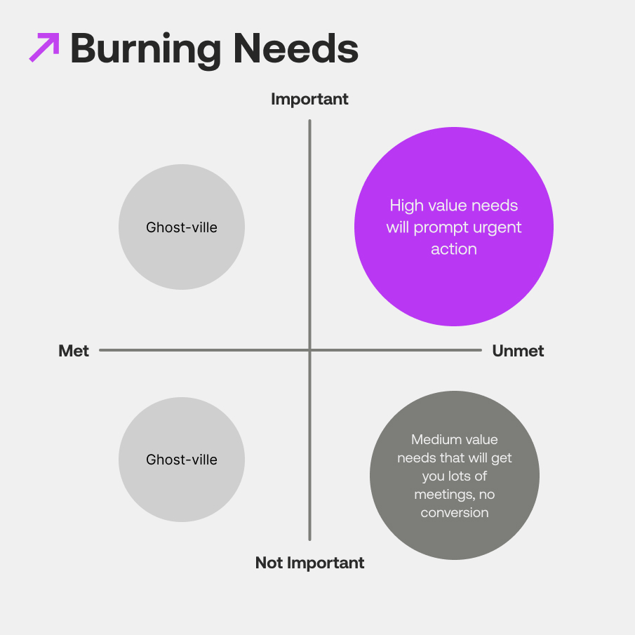Unmet needs matrix - importance versus how well met. The high-importance, unmet quadrant is where burning needs live: customers will take urgent action to solve them.